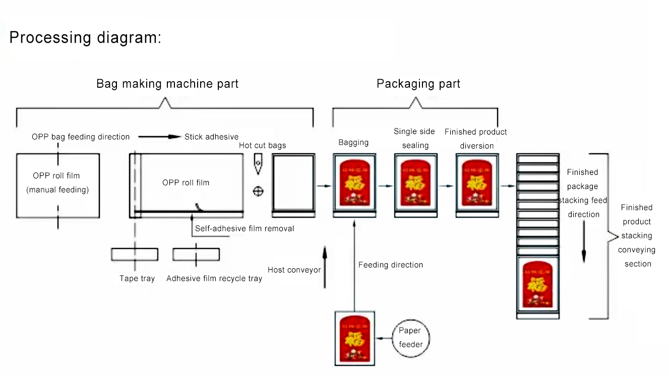 Automatic Packing Machine Card Packaging Machine